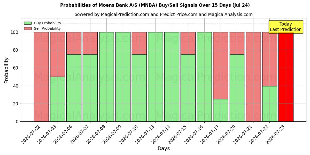Probabilities of Moens Bank A/S (MNBA) Buy/Sell Signals Using Several AI Models Over 5 Days (24 Jul) 