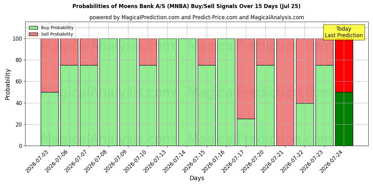 Probabilities of Moens Bank A/S (MNBA) Buy/Sell Signals Using Several AI Models Over 5 Days (25 Jul) 