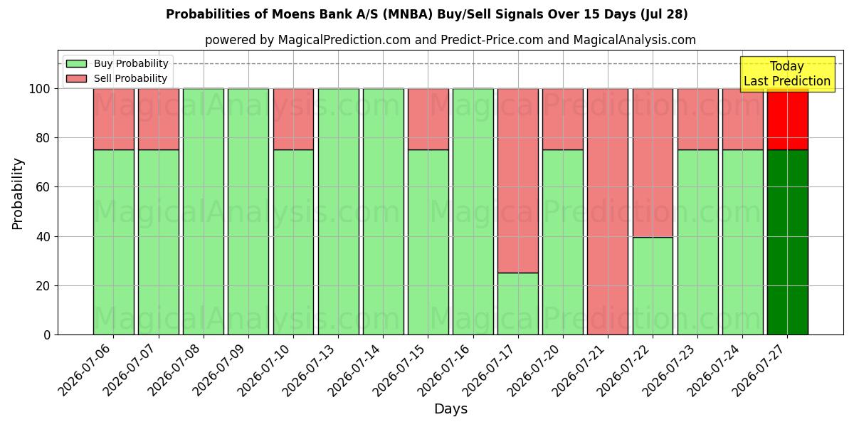 Probabilities of Moens Bank A/S (MNBA) Buy/Sell Signals Using Several AI Models Over 5 Days (28 Jul) 