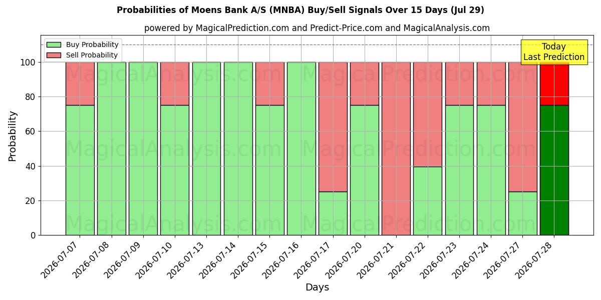 Probabilities of Moens Bank A/S (MNBA) Buy/Sell Signals Using Several AI Models Over 5 Days (29 Jul) 