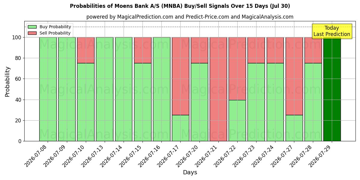 Probabilities of Moens Bank A/S (MNBA) Buy/Sell Signals Using Several AI Models Over 5 Days (30 Jul) 