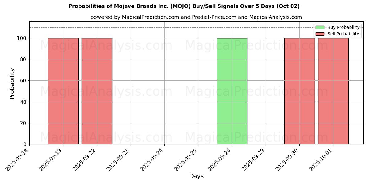 Probabilities of Mojave Brands Inc. (MOJO) Buy/Sell Signals Using Several AI Models Over 5 Days (02 Oct) 