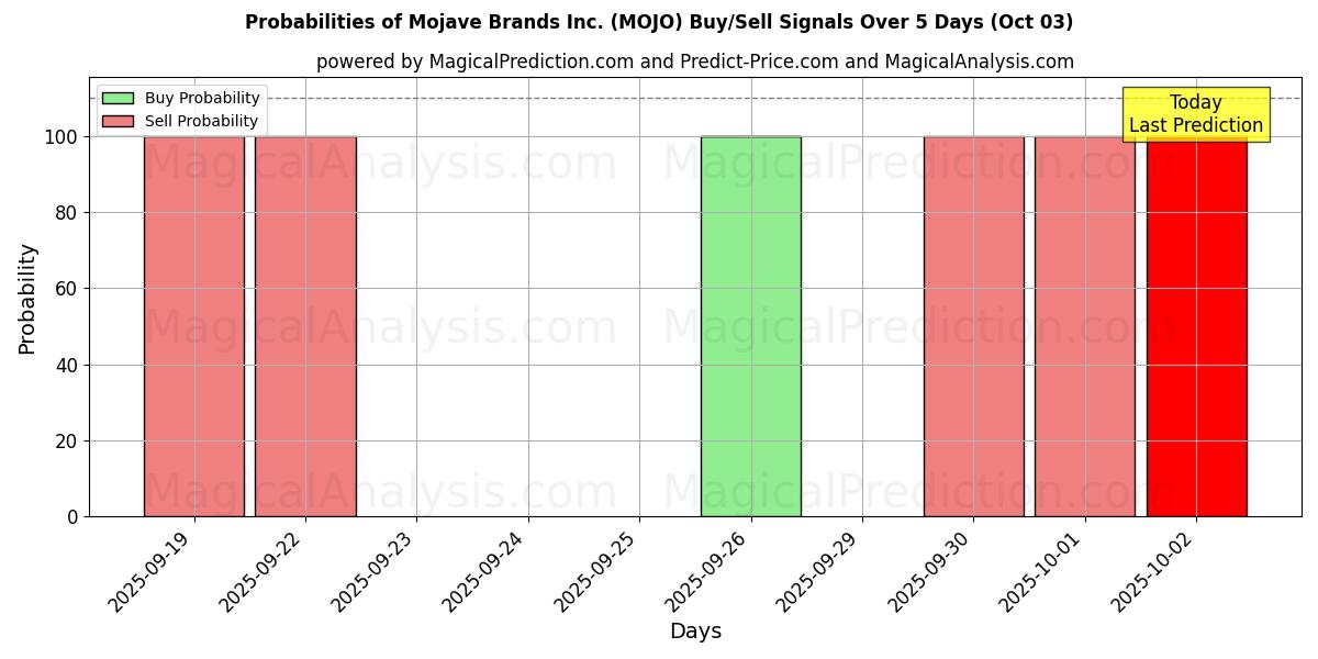 Probabilities of Mojave Brands Inc. (MOJO) Buy/Sell Signals Using Several AI Models Over 5 Days (03 Oct) 