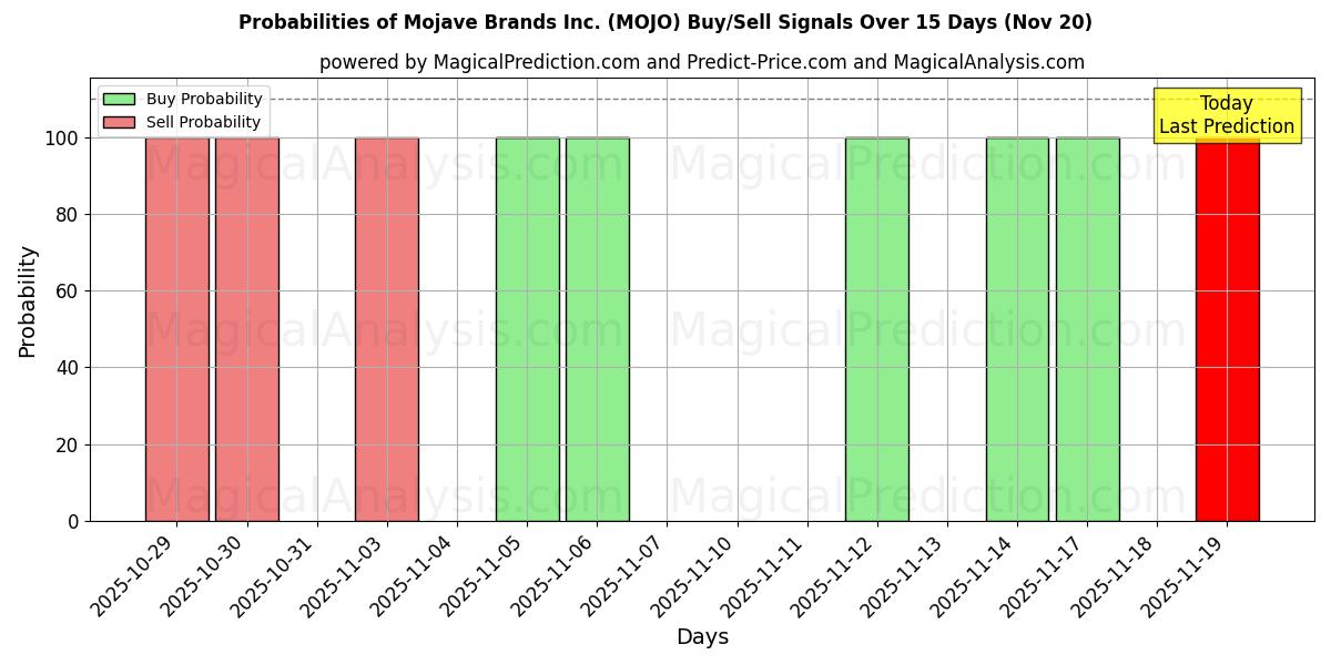 Probabilities of Mojave Brands Inc. (MOJO) Buy/Sell Signals Using Several AI Models Over 5 Days (20 Nov) 