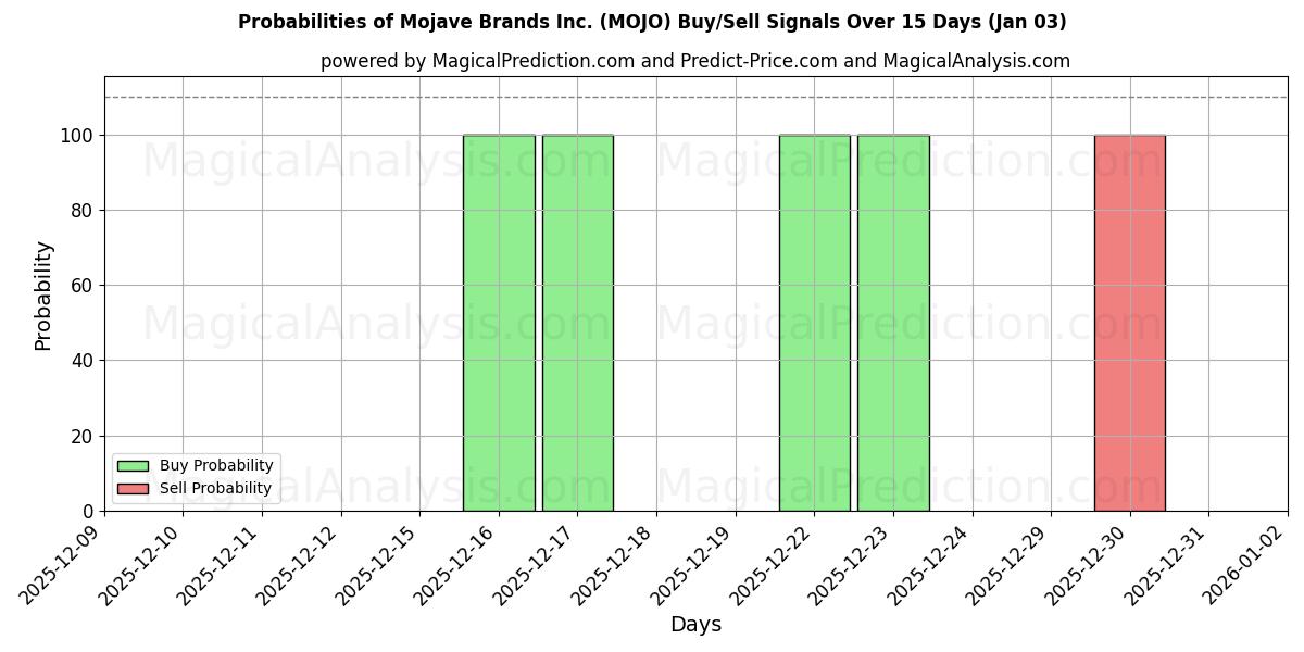 Probabilities of Mojave Brands Inc. (MOJO) Buy/Sell Signals Using Several AI Models Over 5 Days (31 Dec) 