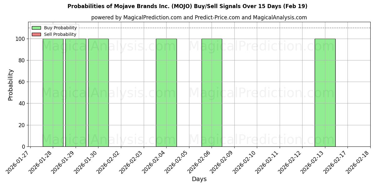 Probabilities of Mojave Brands Inc. (MOJO) Buy/Sell Signals Using Several AI Models Over 5 Days (19 Feb) 