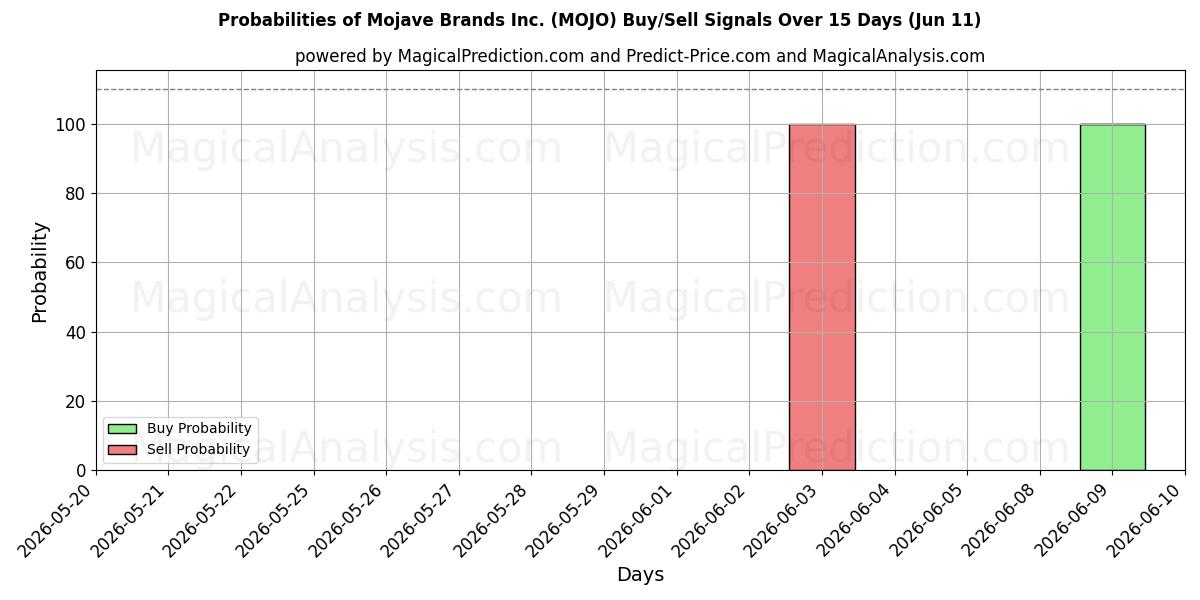 Probabilities of Mojave Brands Inc. (MOJO) Buy/Sell Signals Using Several AI Models Over 5 Days (11 Jun) 