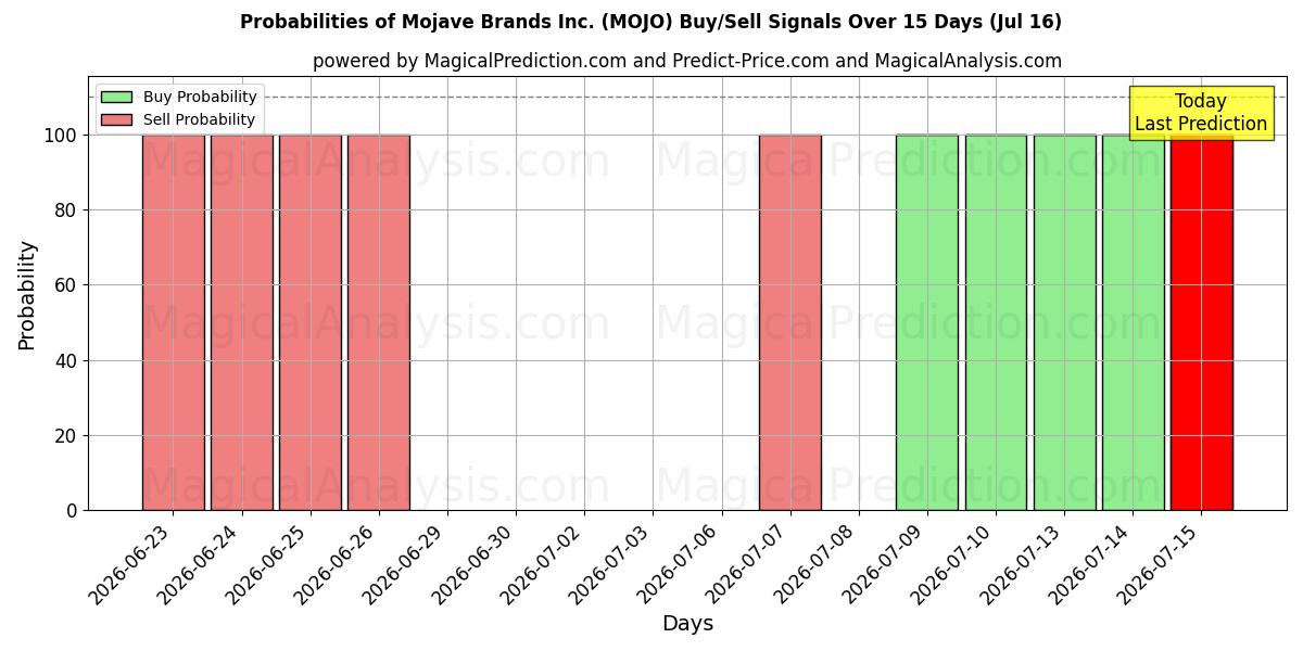 Probabilities of Mojave Brands Inc. (MOJO) Buy/Sell Signals Using Several AI Models Over 5 Days (16 Jul) 