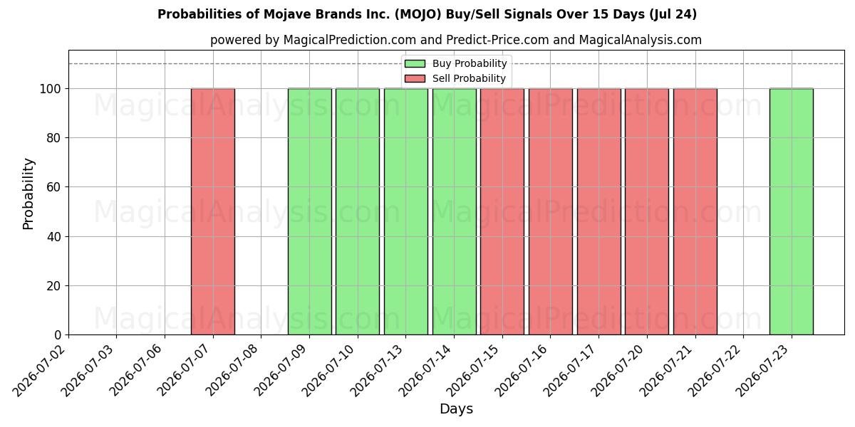 Probabilities of Mojave Brands Inc. (MOJO) Buy/Sell Signals Using Several AI Models Over 5 Days (24 Jul) 