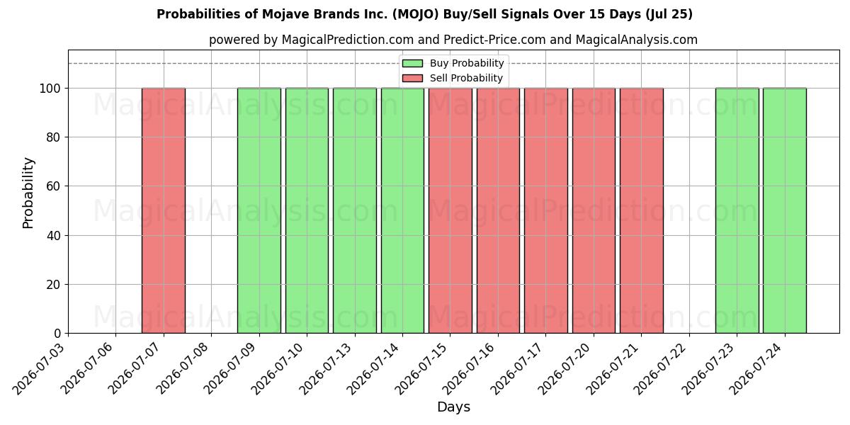 Probabilities of Mojave Brands Inc. (MOJO) Buy/Sell Signals Using Several AI Models Over 5 Days (25 Jul) 