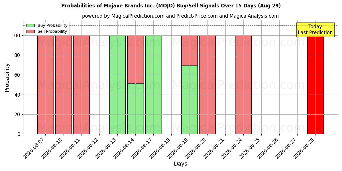 Probabilities of Mojave Brands Inc. (MOJO) Buy/Sell Signals Using Several AI Models Over 5 Days (29 Aug) 