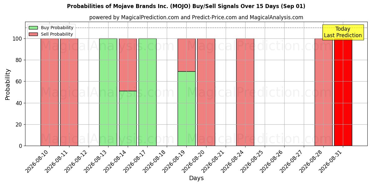 Probabilities of Mojave Brands Inc. (MOJO) Buy/Sell Signals Using Several AI Models Over 5 Days (01 Sep) 