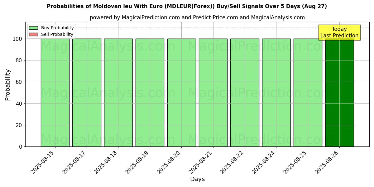 Probabilities of 몰도바 레우(유로 포함) (MDLEUR(Forex)) Buy/Sell Signals Using Several AI Models Over 5 Days (27 Aug) 