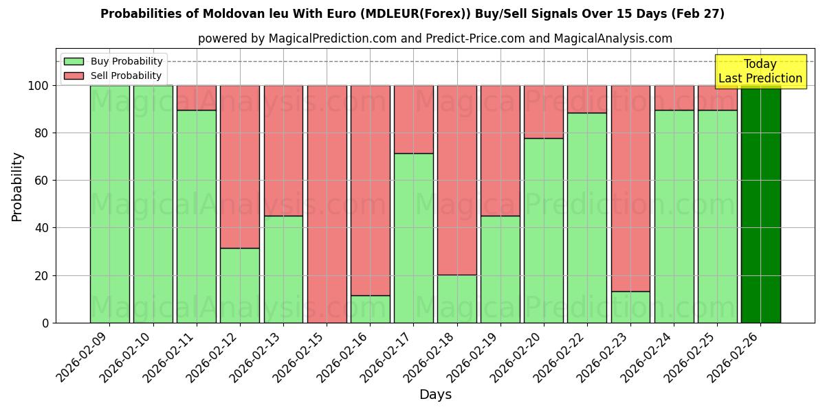 Probabilities of Moldavische leu met euro (MDLEUR(Forex)) Buy/Sell Signals Using Several AI Models Over 5 Days (27 Feb) 