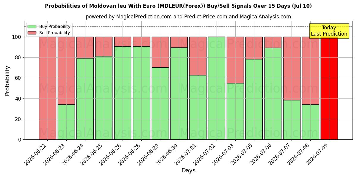 Probabilities of Moldauischer Leu mit Euro (MDLEUR(Forex)) Buy/Sell Signals Using Several AI Models Over 5 Days (10 Jul) 
