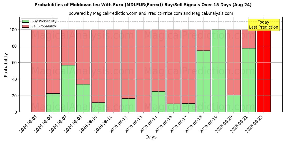 Probabilities of Leu Moldavo Con Euro (MDLEUR(Forex)) Buy/Sell Signals Using Several AI Models Over 5 Days (24 Aug) 