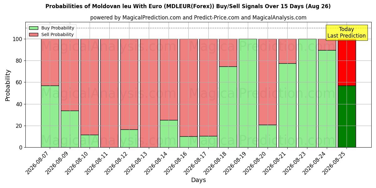 Probabilities of Moldavische leu met euro (MDLEUR(Forex)) Buy/Sell Signals Using Several AI Models Over 5 Days (26 Aug) 