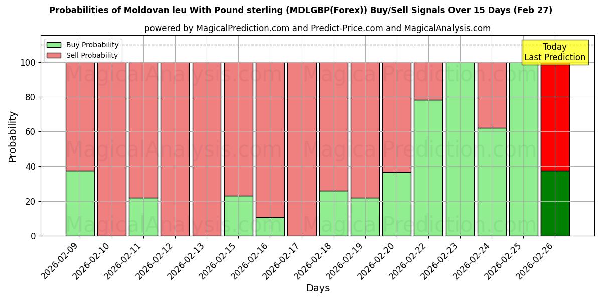 Probabilities of पाउंड स्टर्लिंग के साथ मोल्दोवन लियू (MDLGBP(Forex)) Buy/Sell Signals Using Several AI Models Over 5 Days (27 Feb) 