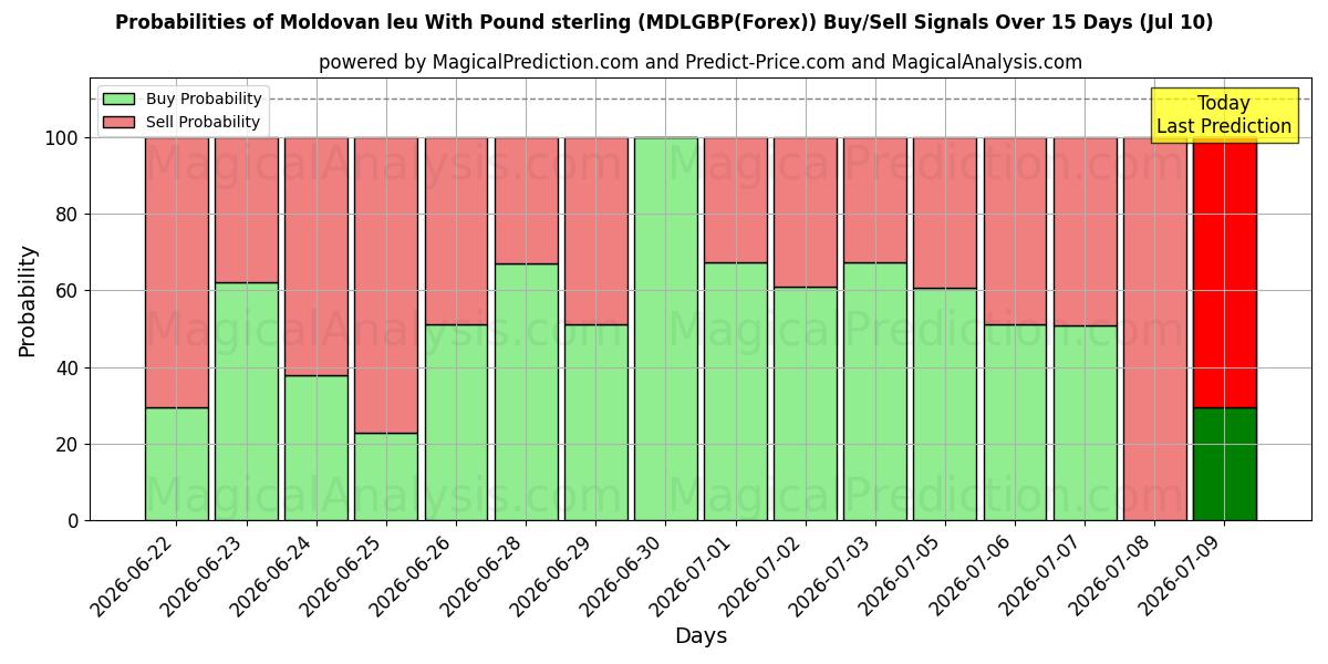 Probabilities of 파운드 스털링을 사용한 몰도바 레우 (MDLGBP(Forex)) Buy/Sell Signals Using Several AI Models Over 5 Days (10 Jul) 