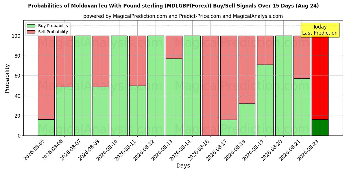 Probabilities of Leu Moldavo Con Sterlina (MDLGBP(Forex)) Buy/Sell Signals Using Several AI Models Over 5 Days (24 Aug) 