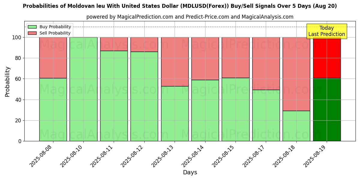 Probabilities of 摩尔多瓦列伊兑美元 (MDLUSD(Forex)) Buy/Sell Signals Using Several AI Models Over 5 Days (19 Aug) 