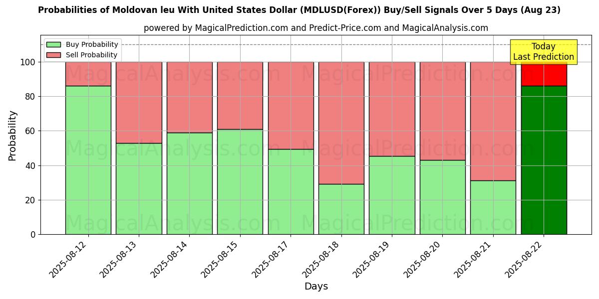 Probabilities of لئو مولداوی با دلار آمریکا (MDLUSD(Forex)) Buy/Sell Signals Using Several AI Models Over 5 Days (23 Aug) 