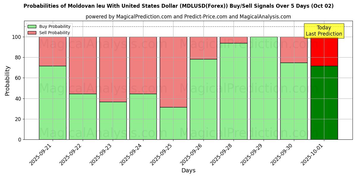 Probabilities of Leu Moldavo Con Dollaro Statunitense (MDLUSD(Forex)) Buy/Sell Signals Using Several AI Models Over 5 Days (02 Oct) 
