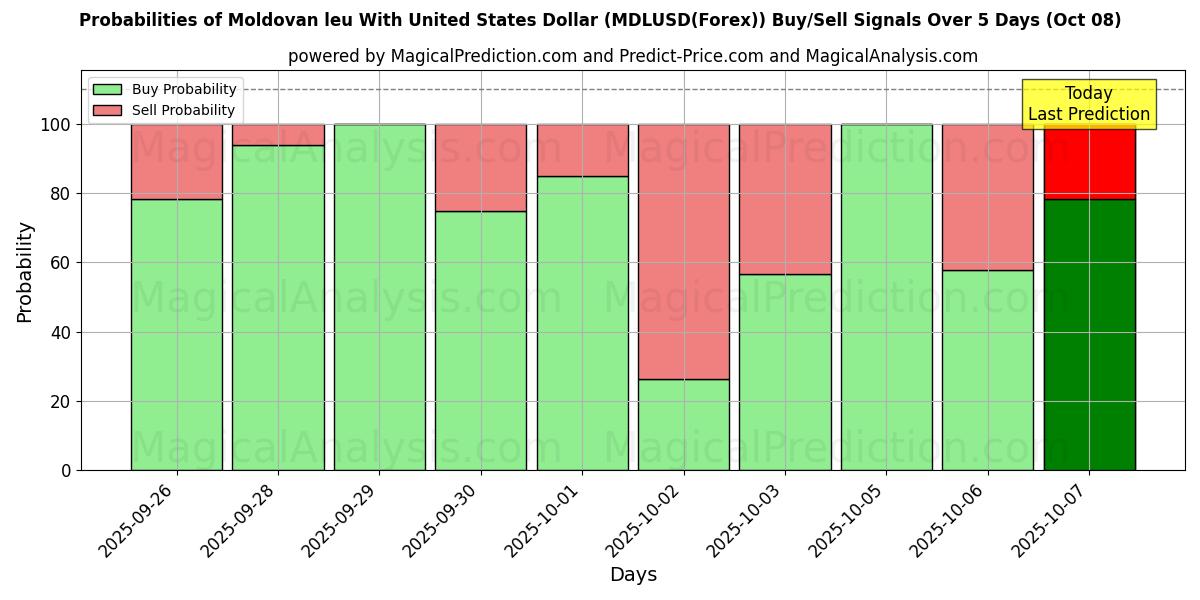 Probabilities of Moldavisk leu med amerikanska dollar (MDLUSD(Forex)) Buy/Sell Signals Using Several AI Models Over 5 Days (08 Oct) 