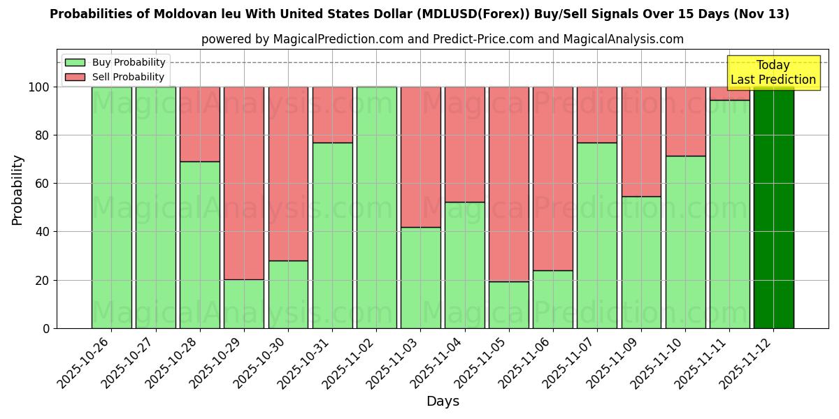 Probabilities of Moldovisk leu med amerikanske dollar (MDLUSD(Forex)) Buy/Sell Signals Using Several AI Models Over 5 Days (13 Nov) 