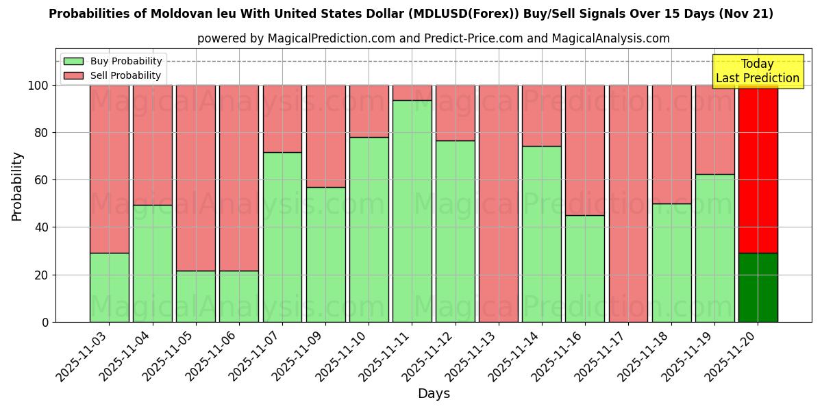 Probabilities of Moldovan leu With United States Dollar (MDLUSD(Forex)) Buy/Sell Signals Using Several AI Models Over 5 Days (21 Nov) 