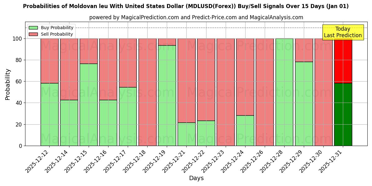 Probabilities of Moldovisk leu med amerikanske dollar (MDLUSD(Forex)) Buy/Sell Signals Using Several AI Models Over 5 Days (01 Jan) 
