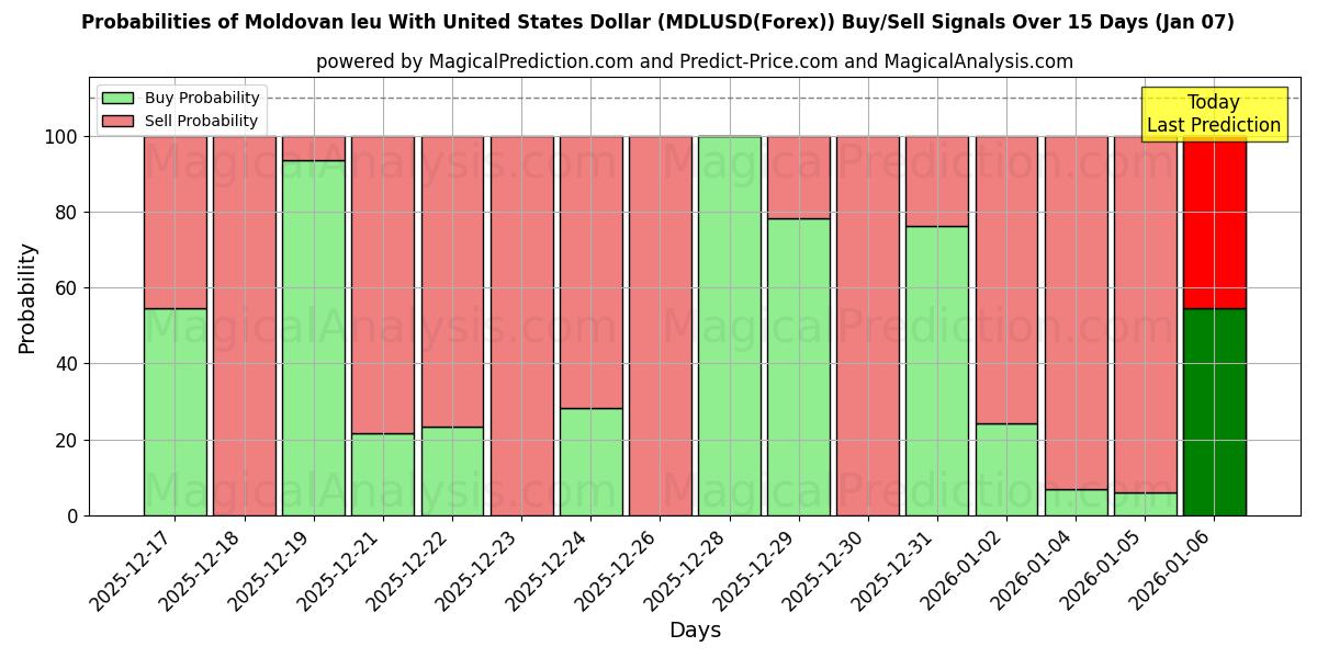 Probabilities of Leu moldave avec dollar américain (MDLUSD(Forex)) Buy/Sell Signals Using Several AI Models Over 5 Days (06 Jan) 