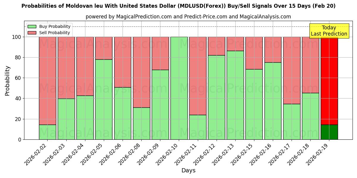 Probabilities of 摩尔多瓦列伊兑美元 (MDLUSD(Forex)) Buy/Sell Signals Using Several AI Models Over 5 Days (20 Feb) 