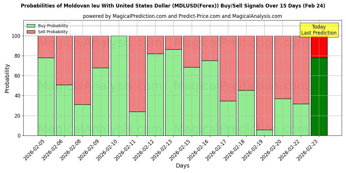 Probabilities of ليو مولدوفا مع الدولار الأمريكي (MDLUSD(Forex)) Buy/Sell Signals Using Several AI Models Over 5 Days (24 Feb) 