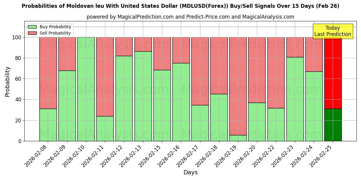 Probabilities of संयुक्त राज्य अमेरिका डॉलर के साथ मोल्दोवन लियू (MDLUSD(Forex)) Buy/Sell Signals Using Several AI Models Over 5 Days (26 Feb) 