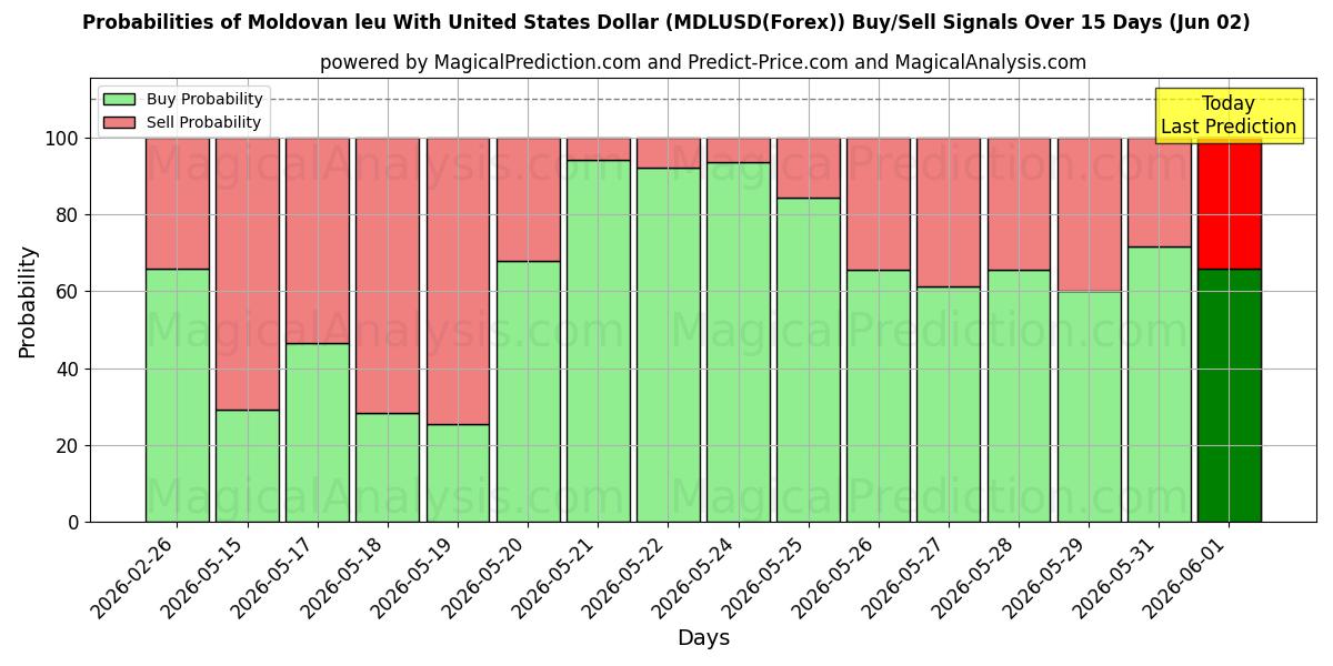 Probabilities of Moldovan leu Yhdysvaltain dollarin kanssa (MDLUSD(Forex)) Buy/Sell Signals Using Several AI Models Over 5 Days (02 Jun) 