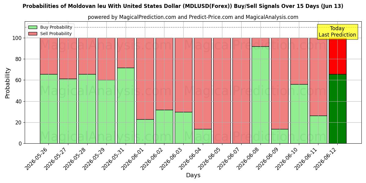 Probabilities of Moldovisk leu med amerikanske dollar (MDLUSD(Forex)) Buy/Sell Signals Using Several AI Models Over 5 Days (13 Jun) 