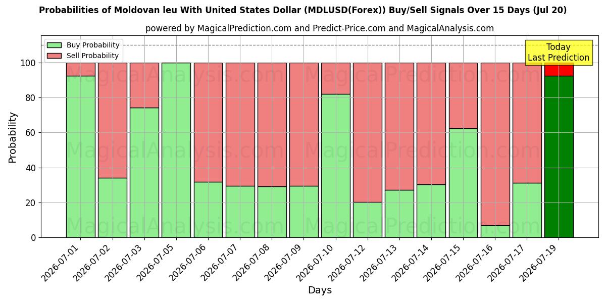 Probabilities of Moldovan leu Yhdysvaltain dollarin kanssa (MDLUSD(Forex)) Buy/Sell Signals Using Several AI Models Over 5 Days (17 Jul) 