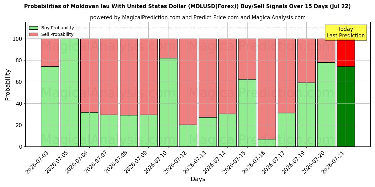 Probabilities of Moldovan leu With United States Dollar (MDLUSD(Forex)) Buy/Sell Signals Using Several AI Models Over 5 Days (22 Jul) 