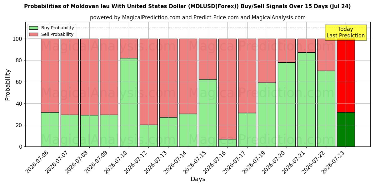 Probabilities of Leu moldavo com dólar dos Estados Unidos (MDLUSD(Forex)) Buy/Sell Signals Using Several AI Models Over 5 Days (24 Jul) 