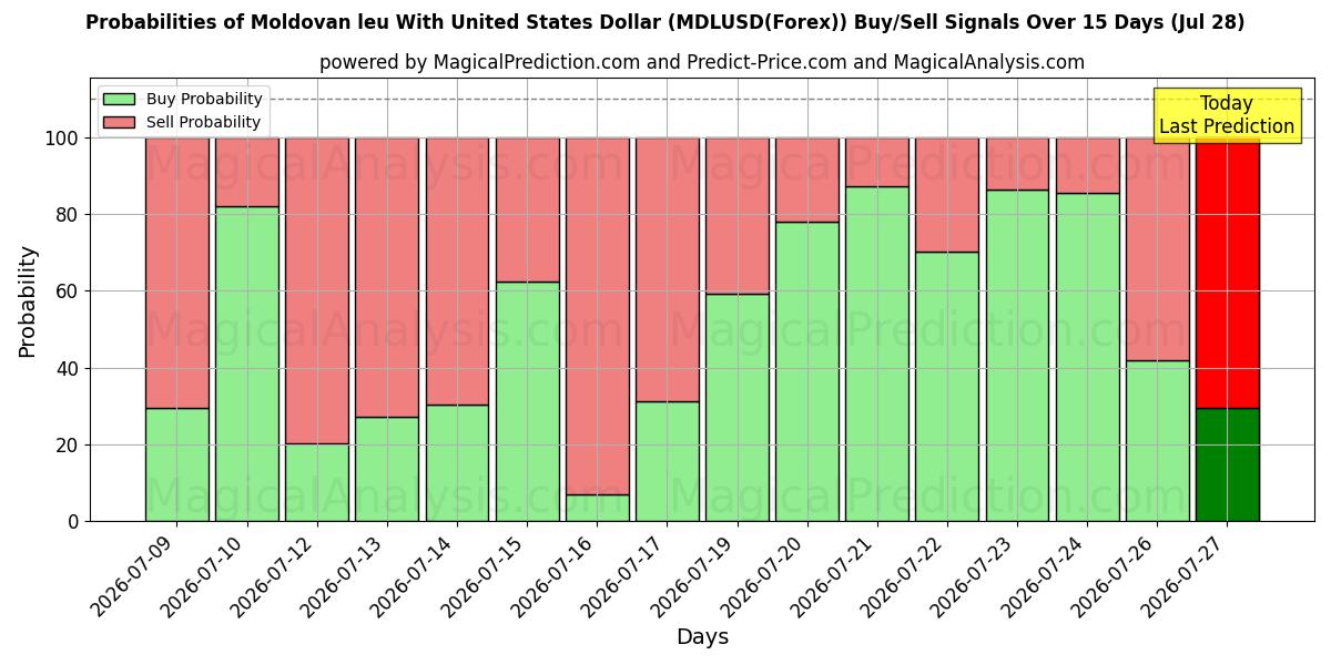 Probabilities of Moldovisk leu med amerikanske dollar (MDLUSD(Forex)) Buy/Sell Signals Using Several AI Models Over 5 Days (28 Jul) 