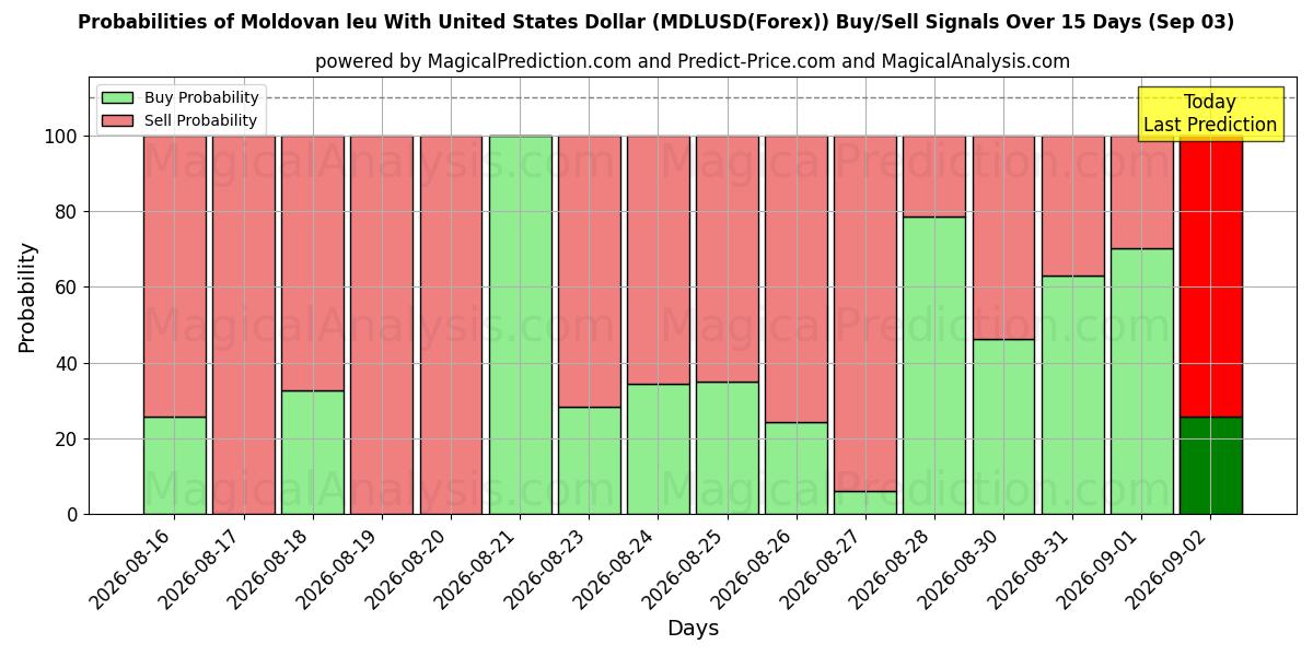 Probabilities of Moldovan leu Yhdysvaltain dollarin kanssa (MDLUSD(Forex)) Buy/Sell Signals Using Several AI Models Over 5 Days (03 Sep) 