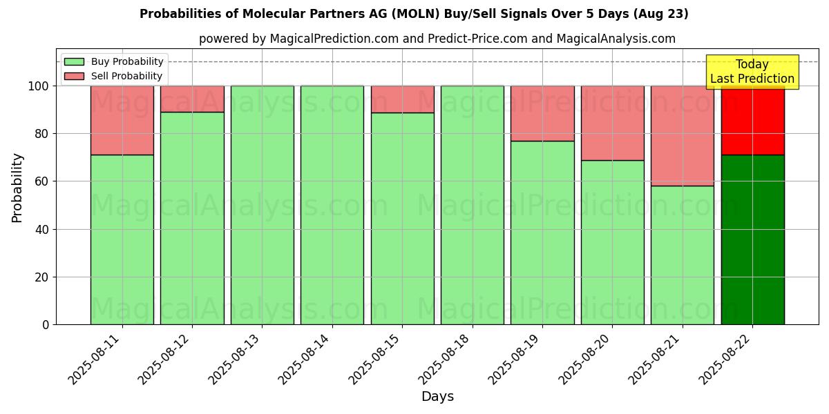 Probabilities of Molecular Partners AG (MOLN) Buy/Sell Signals Using Several AI Models Over 5 Days (23 Aug) 