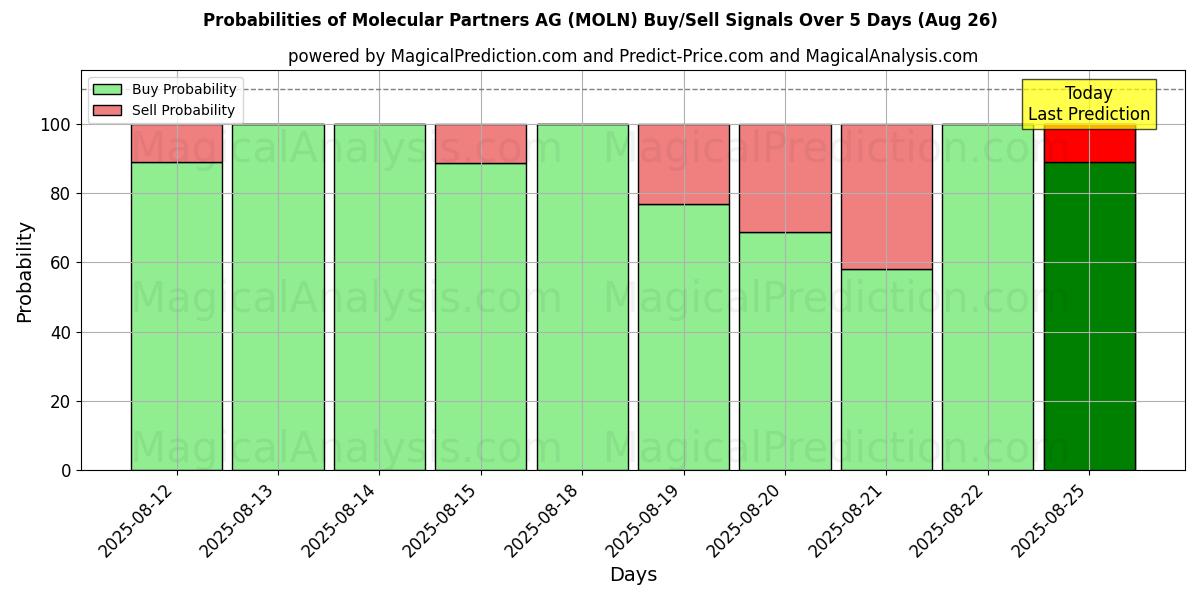 Probabilities of Molecular Partners AG (MOLN) Buy/Sell Signals Using Several AI Models Over 5 Days (26 Aug) 