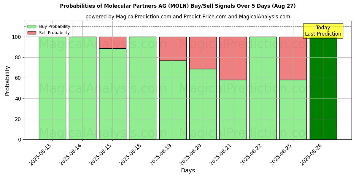 Probabilities of Molecular Partners AG (MOLN) Buy/Sell Signals Using Several AI Models Over 5 Days (27 Aug) 
