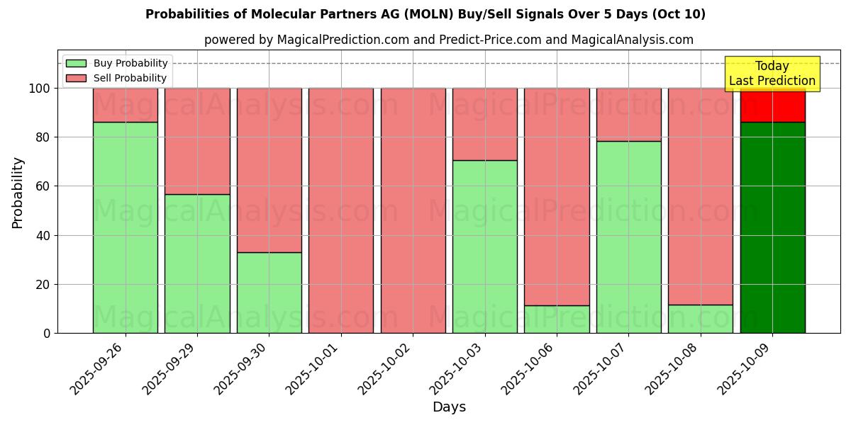 Probabilities of Molecular Partners AG (MOLN) Buy/Sell Signals Using Several AI Models Over 5 Days (09 Oct) 