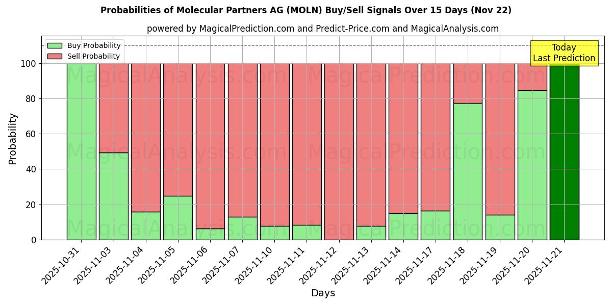 Probabilities of Molecular Partners AG (MOLN) Buy/Sell Signals Using Several AI Models Over 5 Days (22 Nov) 