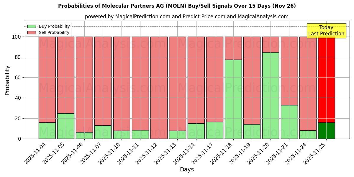 Probabilities of Molecular Partners AG (MOLN) Buy/Sell Signals Using Several AI Models Over 5 Days (26 Nov) 
