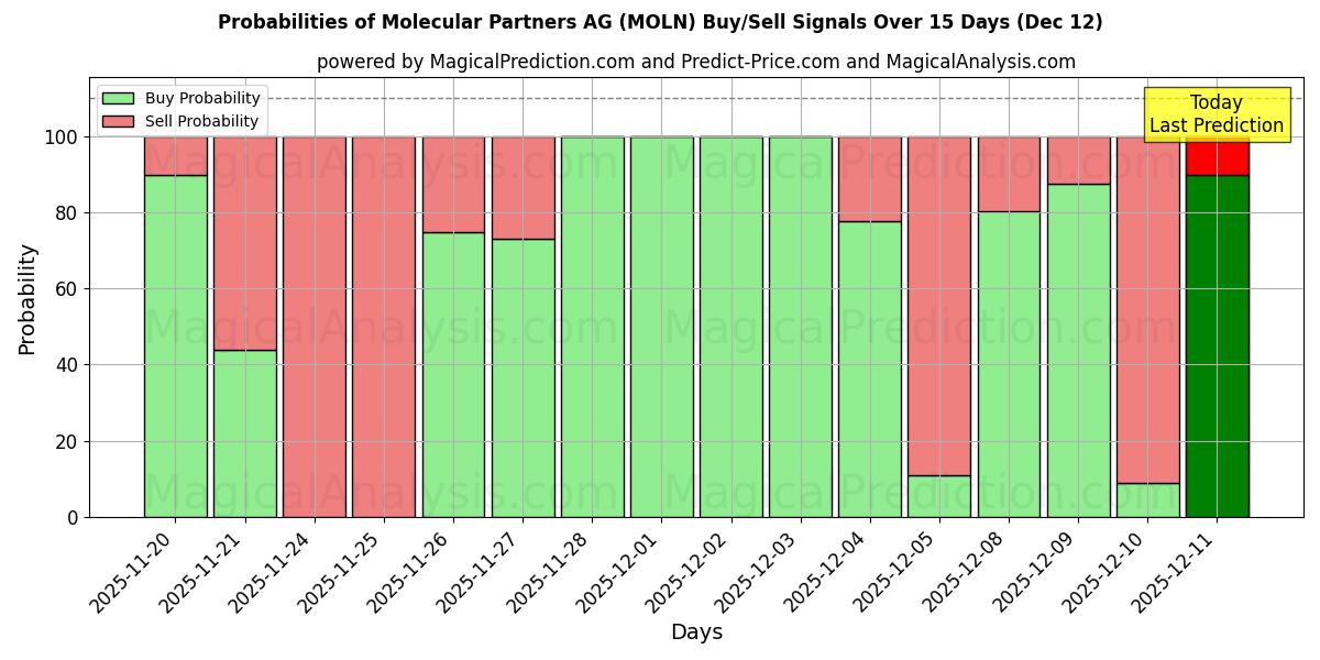 Probabilities of Molecular Partners AG (MOLN) Buy/Sell Signals Using Several AI Models Over 5 Days (12 Dec) 