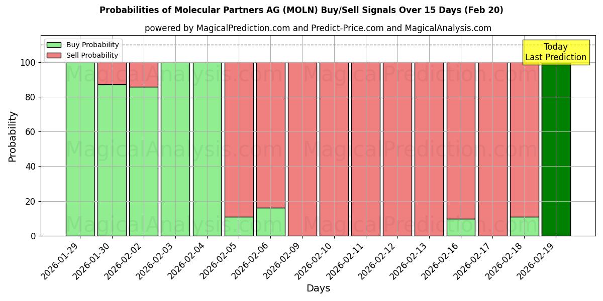 Probabilities of Molecular Partners AG (MOLN) Buy/Sell Signals Using Several AI Models Over 5 Days (20 Feb) 